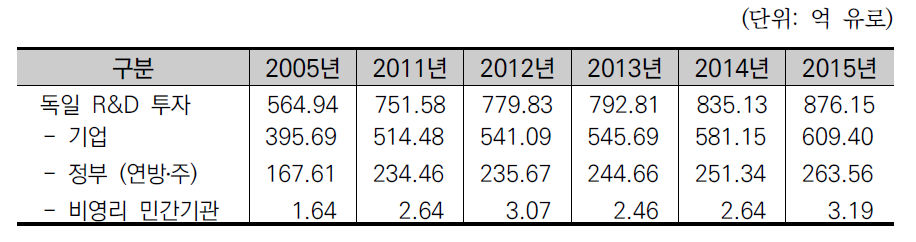 독일 국가연구개발비 재정지원기관 연도별 투자규모