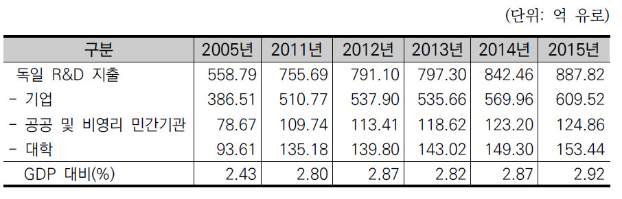 독일 국가연구개발비 연구수행기관 연도별 지출규모 (단위: 억 유로)