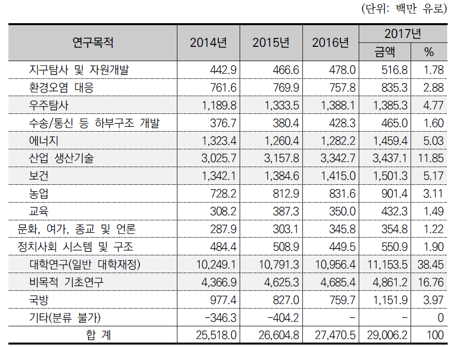 독일 정부(연방 및 주)의 연도별/연구목적별 연구개발비 투자규모