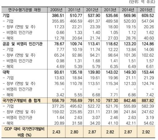 독일 연구수행기관별 연구개발비 재원의 연도별 현황