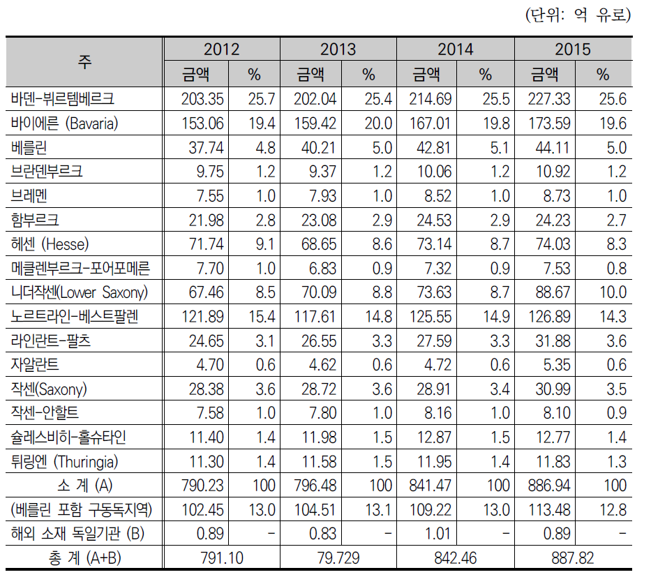 독일 16개 주별 국가연구개발비 집행현황