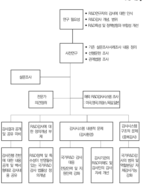 연구 추진 체계