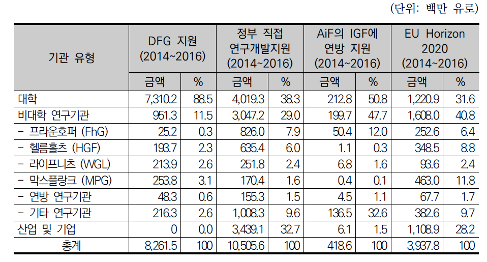 독일 연구기관 유형에 따른 연구개발비 출처현황