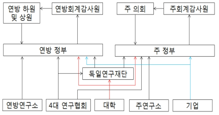 독일 R&D 감사체계 도식도