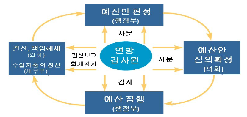 독일 예산회계처리 순환사이클과 연방회계감사원의 역할