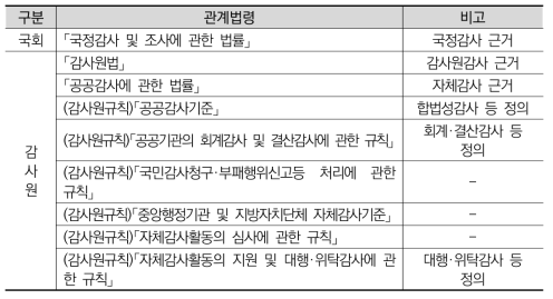 국정감사 및 감사원감사 관계법령