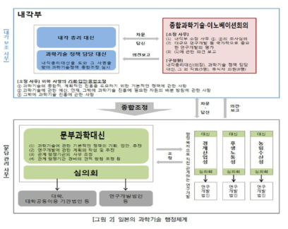 일본의 과학기술 행정체계 ※ KISTEP 기술동향브리프 2018-08호 ‘일본의 연구개발 동향’(p4) 발췌