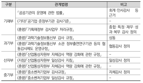 주요 R&D 소관부처 자체감사 관계 법령