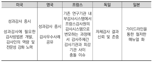 국가별 R&D감사시스템의 주요특징