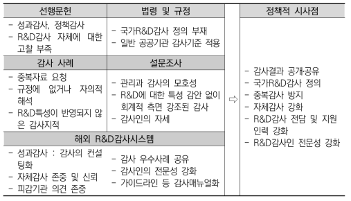 연구결과 요약 및 정책적 시사점과의 연계