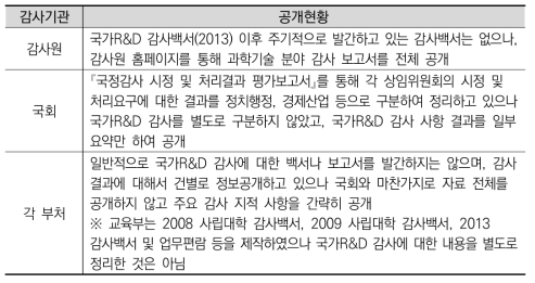 국가R&D감사 감사내용 공개현황