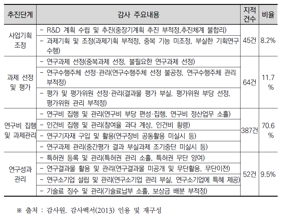 감사원 국가R&D 감사 추진단계별 감사주요내용 및 지적건수(2008-2012)