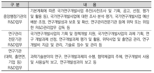 국가R&D 감사 대상이 되는 R&D업무