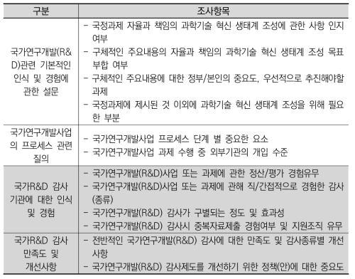 설문조사 조사 항목