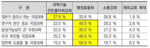 국정과제에 대한 현장연구자 인식