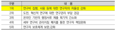 ‘자율과 책임의 과학기술 혁신 생태계 조성이 이루어지기 위한 구체적 과제(상위 5개)