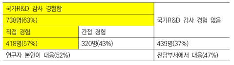 현장연구자의 국가R&D 감사 경험 정도