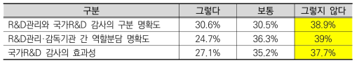 국가R&D 감사의 구분의 명확성 및 효과성에 대한 인식