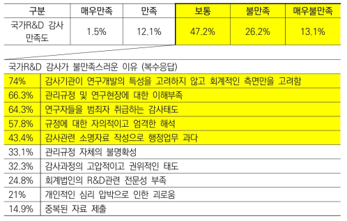 국가R&D 감사에 대한 만족도