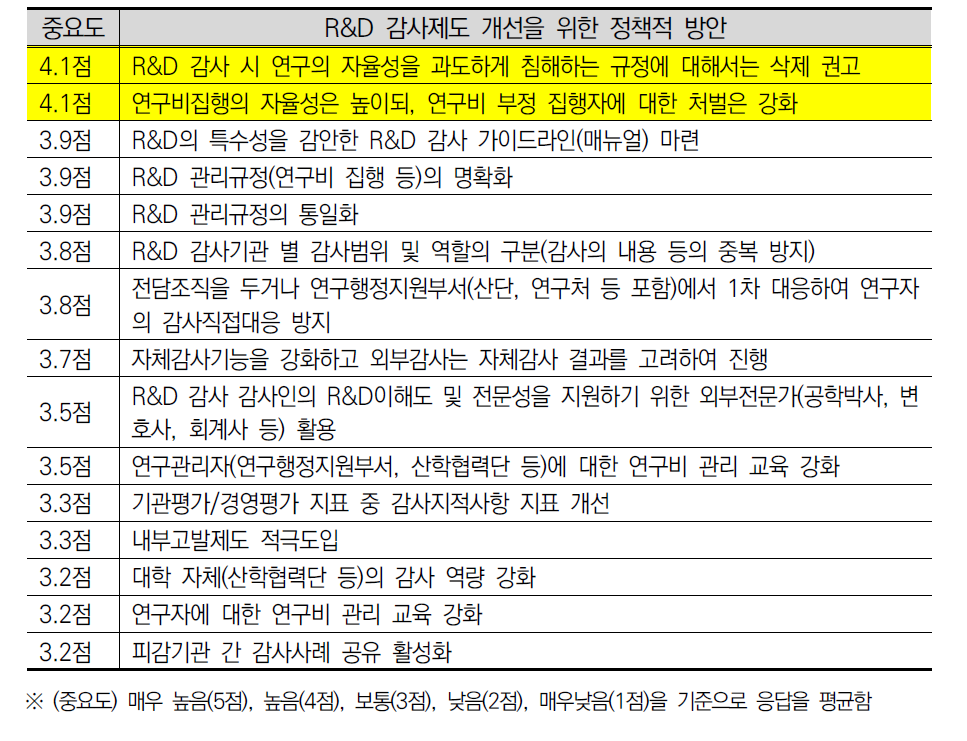 국가R&D 감사제도 개선을 위한 정책적 방안에 대한 현장연구자의 중요도 인식