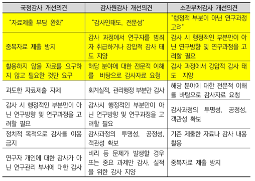 국정감사, 감사원감사, 소관부처감사 개선을 위한 의견