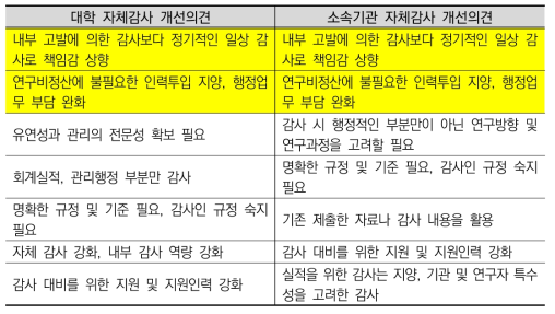 대학 및 소속기관 자체감사 개선을 위한 의견