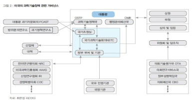 미국 과학기술정책 관련 거버넌스 구성도