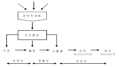 R&D 성과감사의 구성요소 ※ 자료: 이민형(2004) 정부 연구개발 관리제도의 발전과 성과감사제도의 적용