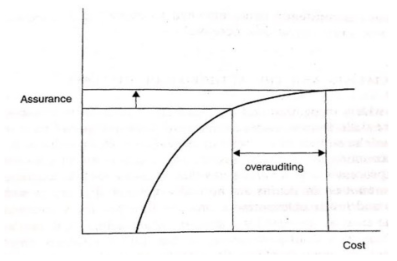 감사보증(assurance)과 감사과잉(over-auditing)의 관계 자료: Power (1997) The Audit Society: Rituals of Verification