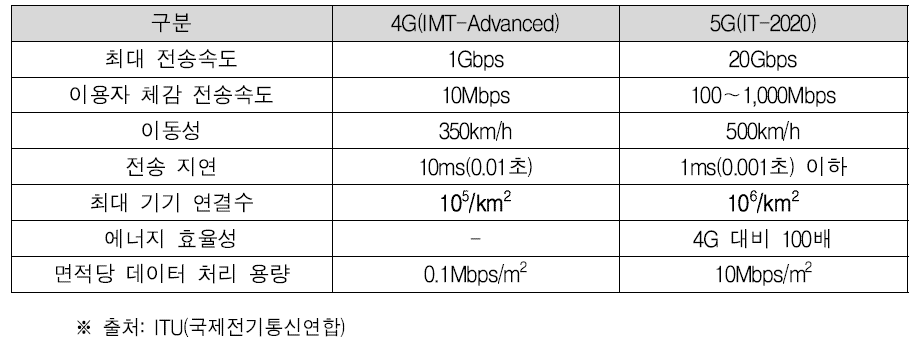 4G 대비 5G 성능 비교