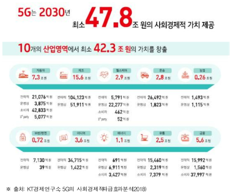 5G가 향후(2030년) 제공할 사회경제적 가치