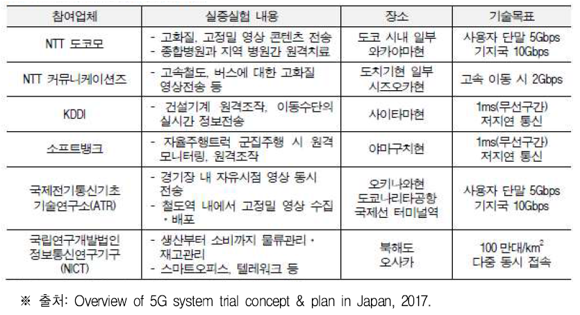 일본의 5G 종합실증시험 계획