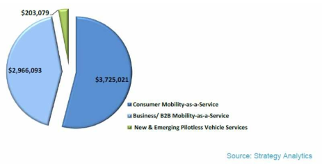 ‘승객경제’와 관련된 서비스의 2050년 세계 시장 규모 (US$, Millions)