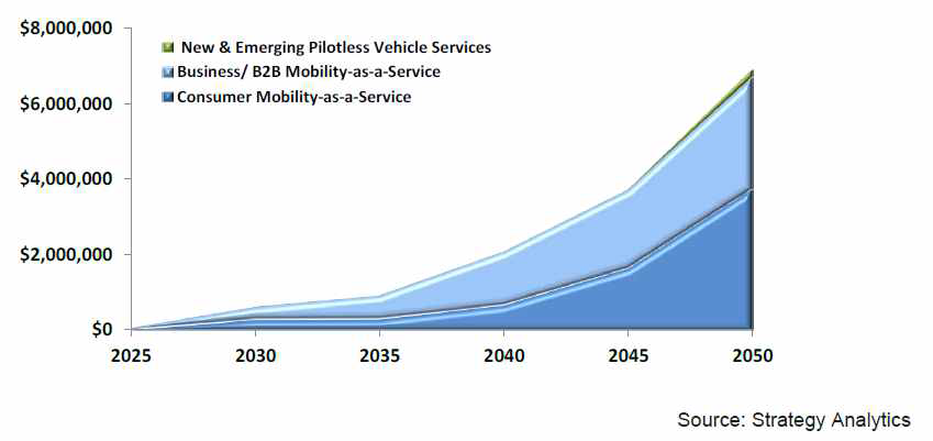‘승객경제’와 관련된 서비스의 2025-2050년 세계 시장 규모 (US$, Millions)