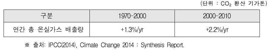 1970-2020년 연간 총 인위적 온실가스(GHG) 배출량