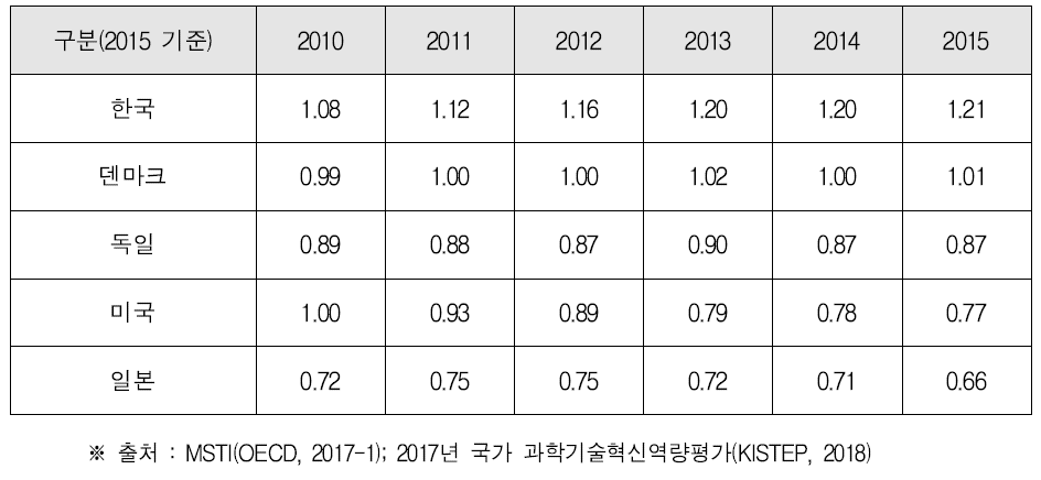 주요국 GDP 대비 정부연구개발투자 비중 (단위 : %)