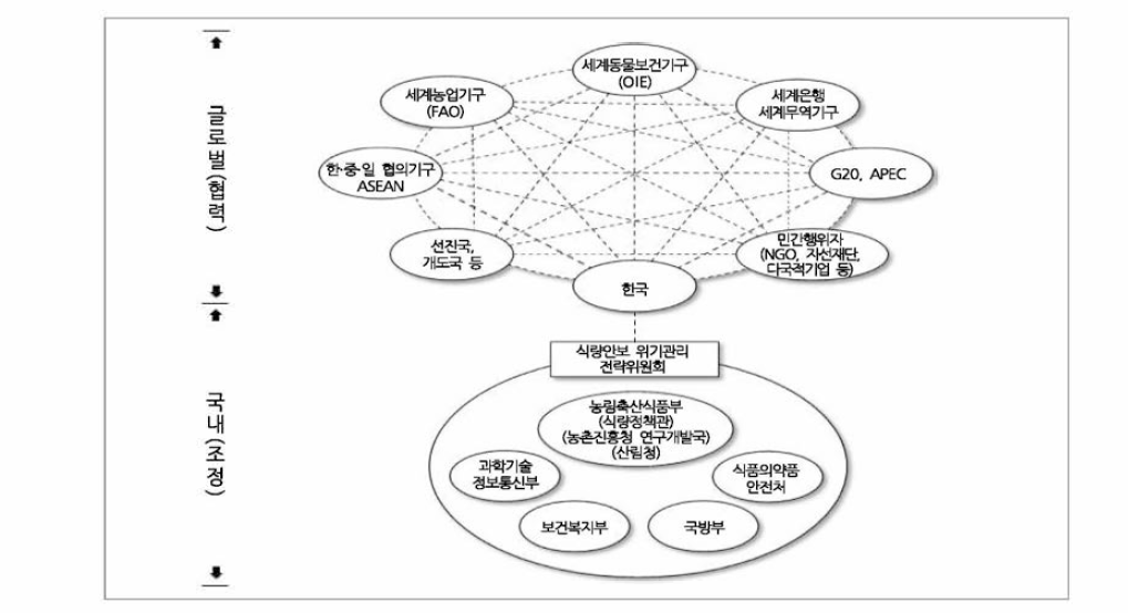 식량안보(농업테러) 위기관리 메타 거버넌스(안)