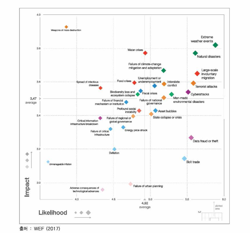 글로벌 리스크 설문 결과(2017)