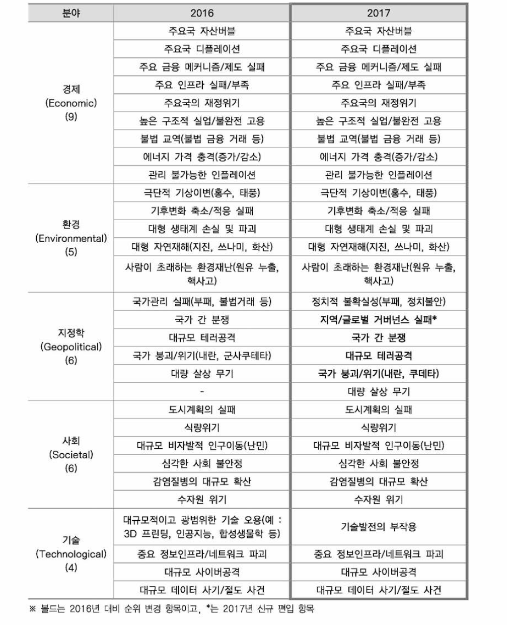 글로벌 리스크 목록(2017, 30개)