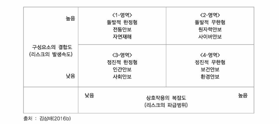 시스템의 속성과 리스크 발생의 유형