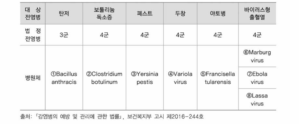 우리나라 바이오테러 관리대상 감염병과 병원체