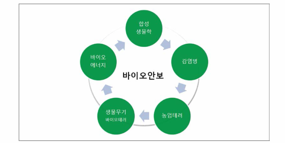 바이오안보의 범위