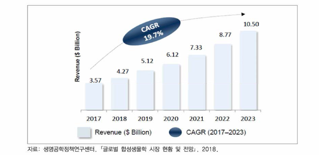 글로벌 합성생물학 시장 현황 및 전망