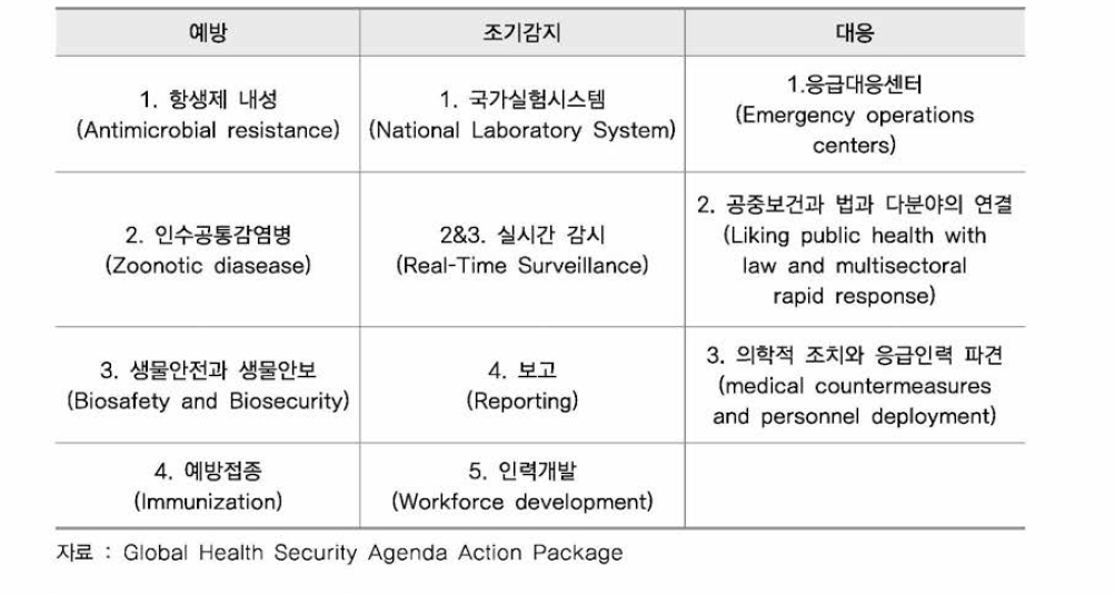 글로벌 보건안보 구상(GHSA) 실천 패키지