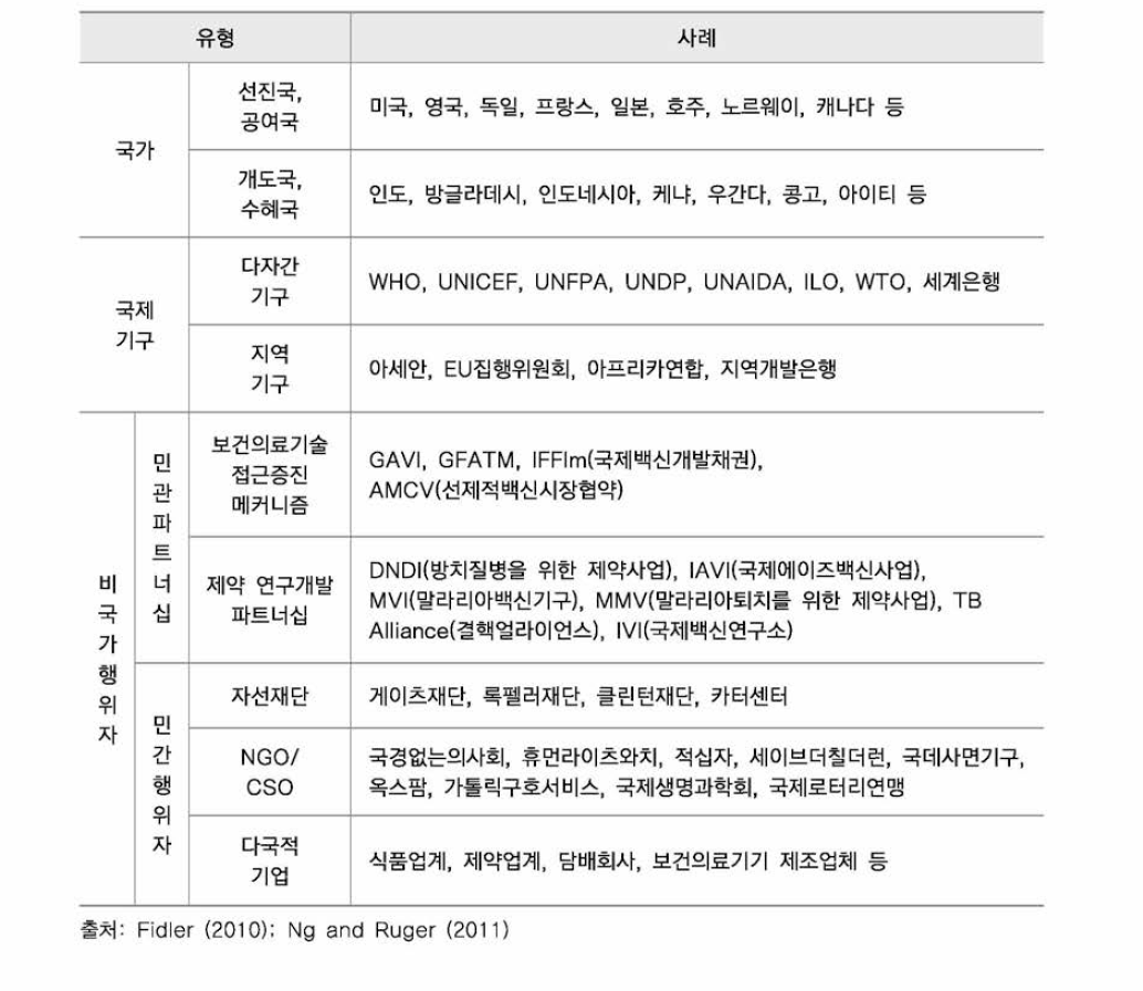 글로벌 보건 거버넌스의 주요 행위자