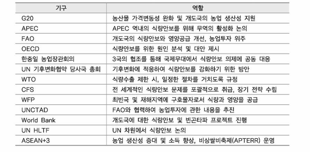 식량안보 논의 기구 및 내용