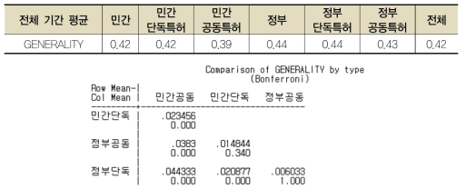 Generality 기간 평균