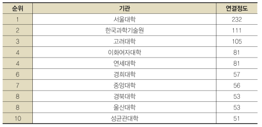 연결정도 상위 10개 기관 (BT – 학)