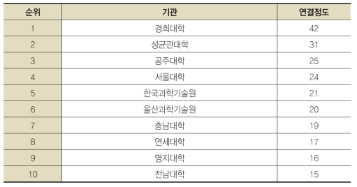 연결정도 상위 10개 기관 (ET – 학)