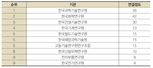 연결정도 상위 10개 기관 (ET – 연)